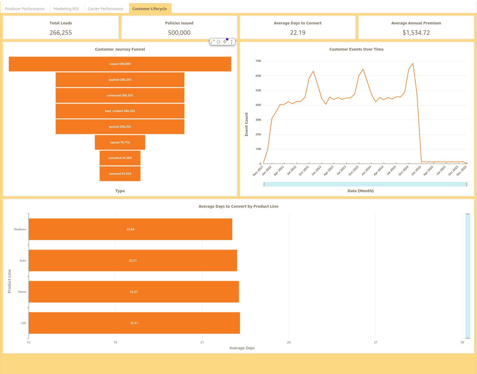 Customer Lifecycle dashboard screenshot